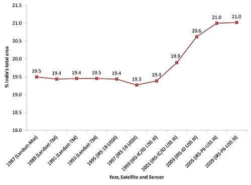 IndiaForestArea 1987-2009.jpg